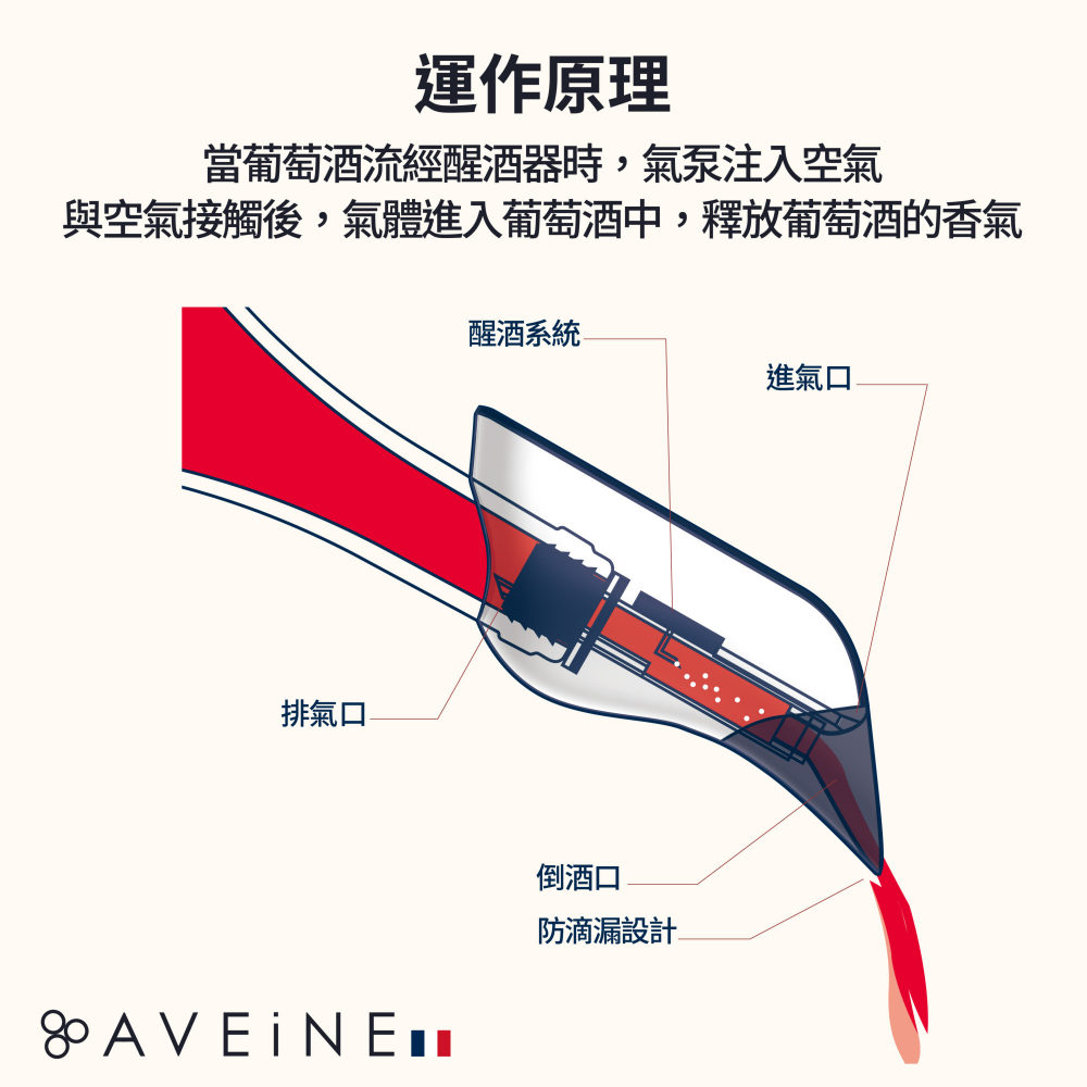 AVEiNE 醒酒器運作原理圖：葡萄酒流經醒酒器時氣泵注入空氣，圖中標示醒酒系統、進氣口、排氣口、倒酒口與防滴漏設計